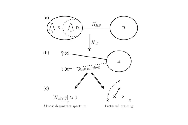 Schematic of a scientific study. Illustration.