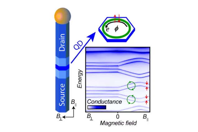 Nanowire with double quantum dots to study electron transport at low temperature.