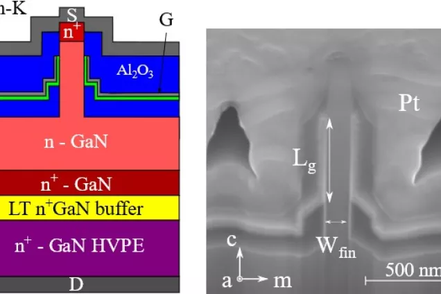 Wide bandgap semiconductor devices for power electronics