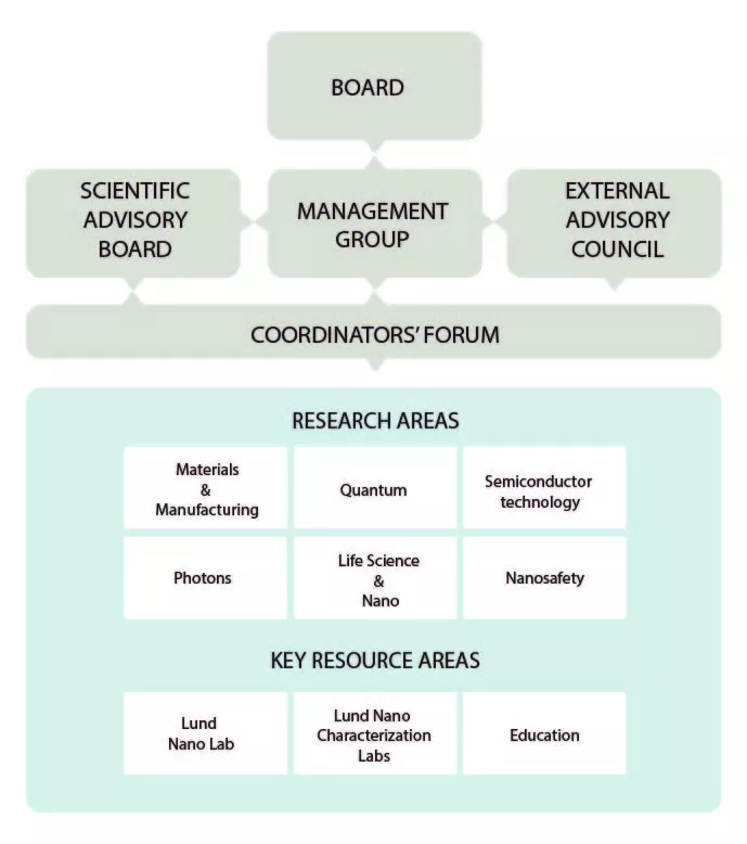 Overview of NanoLund organisation structure