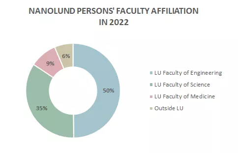 Pie chart showing faculities of NanoLund participants.