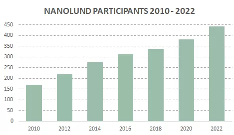 Chart with green bars showing number of NanoLund participants 2010 to 2022.