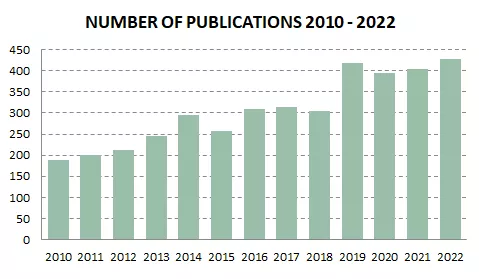 Diagram showing number of publications over time
