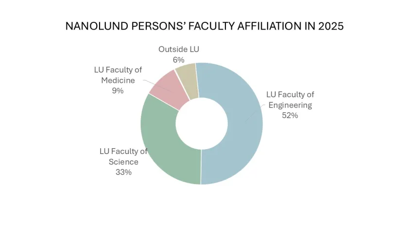 Faculty affiliation diagram