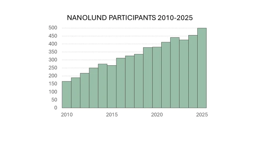 Diagram of number of people over time