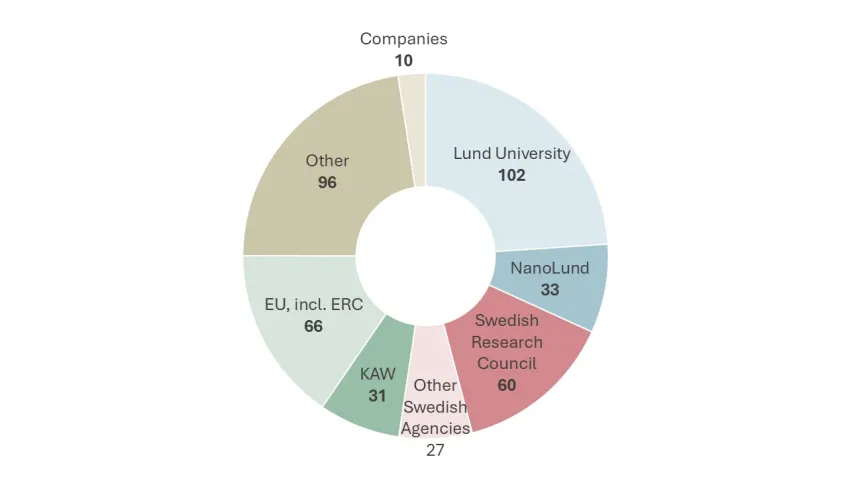 Piechart of funding sources 2025