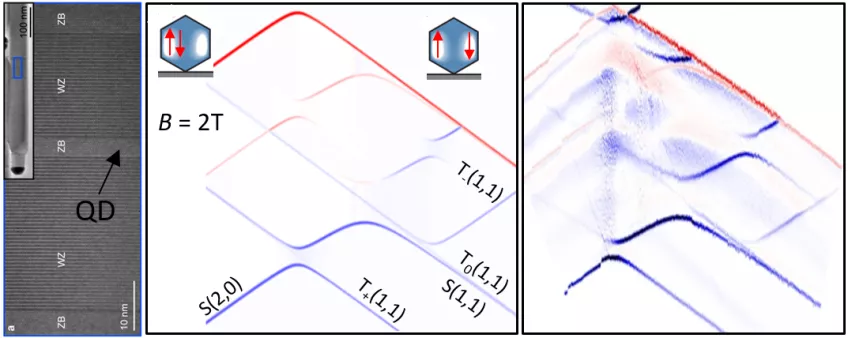Modeling of quantum transport in a semiconductor quantum dot