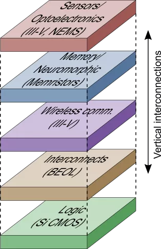 Graph listing vertical interconnections of materials and functionality on top of each other (3D) from bottom to top: (1) Logic, (2) Interconnects, (3) Wireless communication, (4) Memory/Neuromorphic, (5) Sensors/Optoelectronics  
